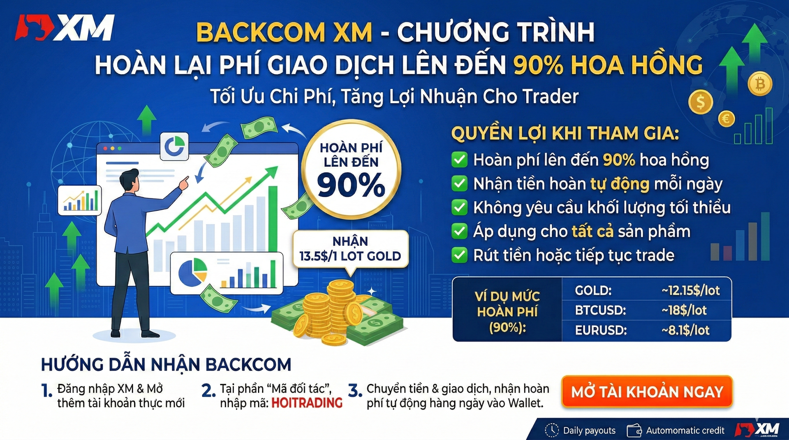 Backcom XM là gì? Hướng dẫn nhận hoàn phí giao dịch XM lên đến 13.5$/lot Vàng